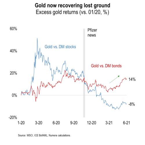 Gold As An Inflation Hedge – Numera Analytics